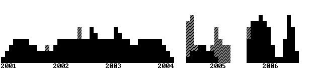 MERLIN Project timeline