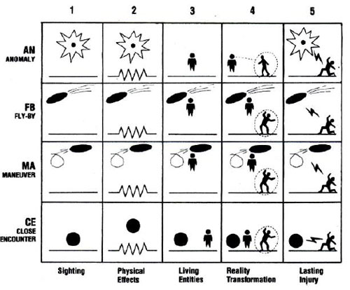 UFO encounter matrix Vallee EELRIJUE