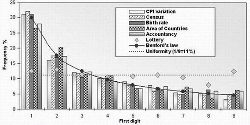 Benford's Law graph